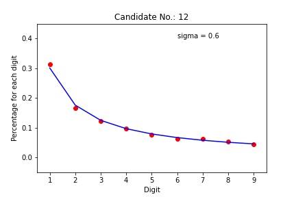 BENFORD’S LAW APPLIED TO BRAZILIAN ELECTORAL DATA