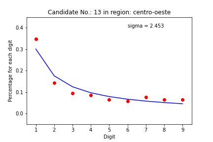 Proportion of the first digit for the votes on candidate 13, Center-West region.