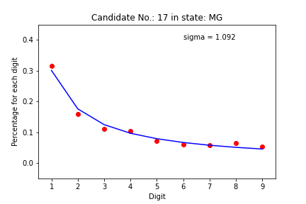Proportion of the first digit for the votes on candidate 17, state MG. 
