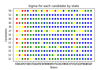 States on the horizontal axis, Candidates on the vertical axis. Colored by deviation from prediction.